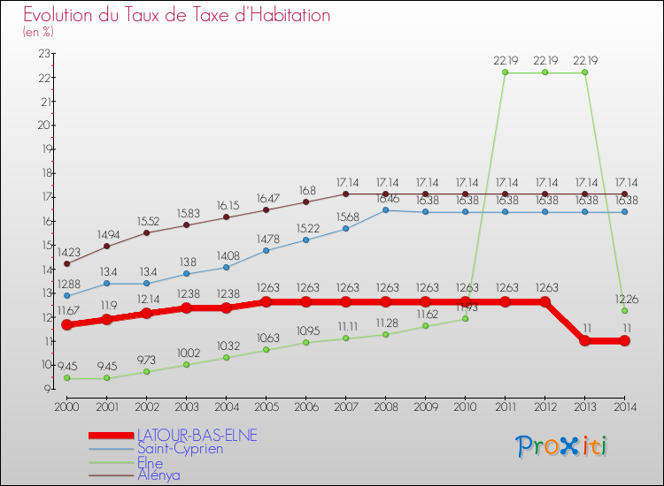 Evolution du taux de la taxe d'habitation pour LATOUR-BAS-ELNE et les communes proches de 2000 à 2014 Comparaison des taux de la taxe d'habitation pour LATOUR-BAS-ELNE et les communes voisines de 2000 à 2014