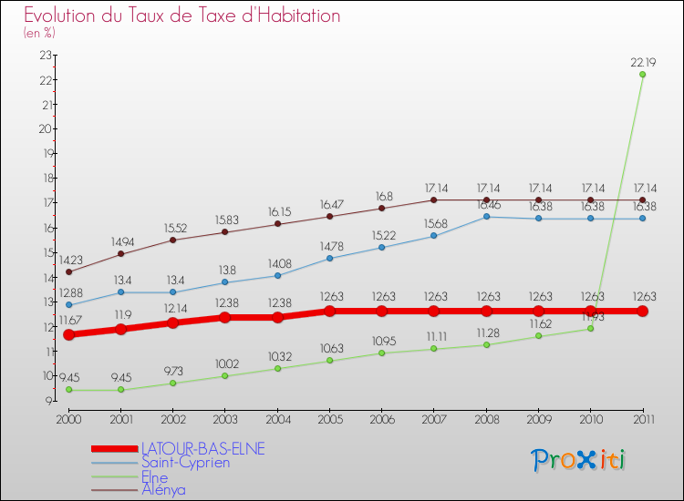 Evolution du taux de la taxe d'habitation pour LATOUR-BAS-ELNE et les communes proches Comparaison des taux de la taxe d'habitation pour LATOUR-BAS-ELNE et les communes voisines