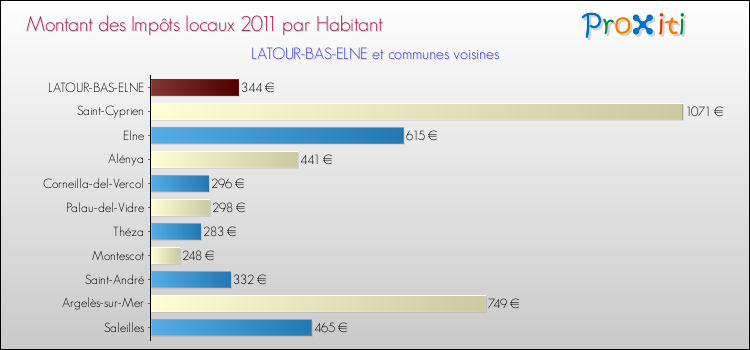Montant des impôts locaux par Habitant pour LATOUR-BAS-ELNE et les communes proches Comparaison des impôts locaux par habitant pour LATOUR-BAS-ELNE et les communes voisines