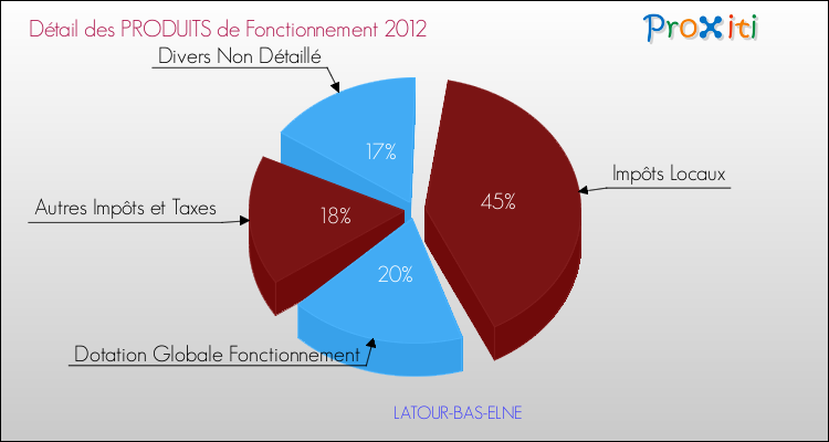 Décomposition du Budget de Fonctionnement 2012 de la commune de LATOUR-BAS-ELNE Budget de Fonctionnement 2012 pour la commune de LATOUR-BAS-ELNE