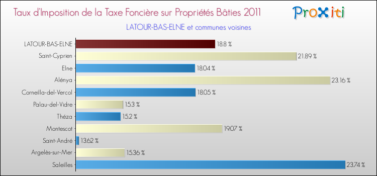 Taux d'imposition de la taxe foncière sur le bati 2011 pour LATOUR-BAS-ELNE et les communes proches Comparaison des taux d'imposition de la taxe foncière sur le bati 2011 pour LATOUR-BAS-ELNE et les communes voisines