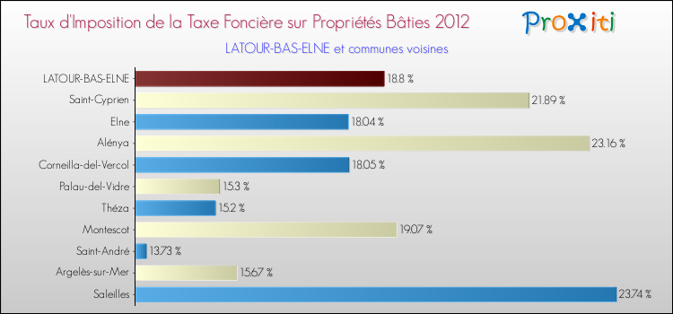Taux d'imposition de la taxe foncière sur le bati 2012 pour LATOUR-BAS-ELNE et les communes proches Comparaison des taux d'imposition de la taxe foncière sur le bati 2012 pour LATOUR-BAS-ELNE et les communes voisines