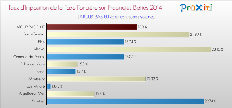Taux d'imposition de la taxe foncière sur le bati 2014 pour LATOUR-BAS-ELNE et les communes proches Comparaison des taux d'imposition de la taxe foncière sur le bati 2014 pour LATOUR-BAS-ELNE et les communes voisines