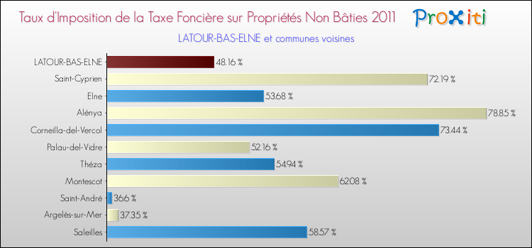 Taux d'imposition de la taxe foncière sur les immeubles et terrains non batis 2011 pour LATOUR-BAS-ELNE et les communes proches Comparaison des taux d'imposition de la taxe foncière sur les immeubles et terrains non batis 2011 pour LATOUR-BAS-ELNE et les communes voisines