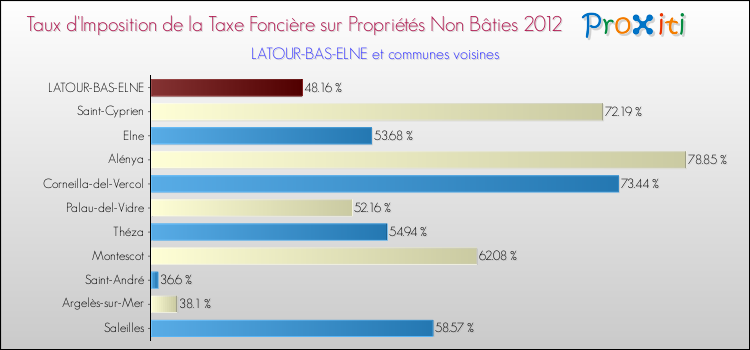 Taux d'imposition de la taxe foncière sur les immeubles et terrains non batis 2012 pour LATOUR-BAS-ELNE et les communes proches Comparaison des taux d'imposition de la taxe foncière sur les immeubles et terrains non batis 2012 pour LATOUR-BAS-ELNE et les communes voisines