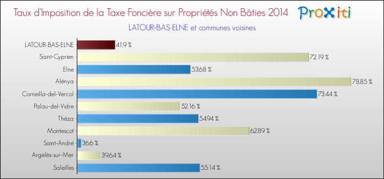 Taux d'imposition de la taxe foncière sur les immeubles et terrains non batis 2014 pour LATOUR-BAS-ELNE et les communes proches Comparaison des taux d'imposition de la taxe foncière sur les immeubles et terrains non batis 2014 pour LATOUR-BAS-ELNE et les communes voisines