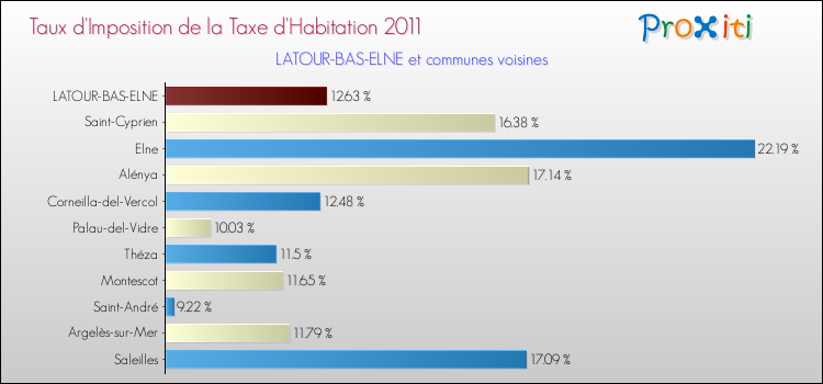 Taux d'imposition de la taxe d'habitation 2011 pour LATOUR-BAS-ELNE et les communes proches Comparaison des taux d'imposition de la taxe d'habitation 2011 pour LATOUR-BAS-ELNE et les communes voisines