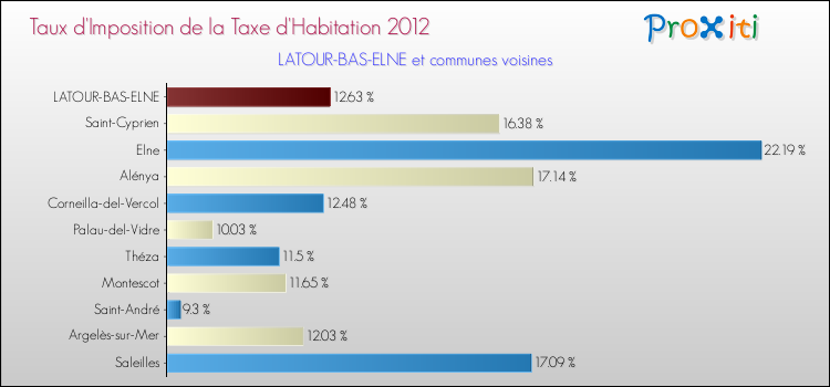 Taux d'imposition de la taxe d'habitation 2012 pour LATOUR-BAS-ELNE et les communes proches Comparaison des taux d'imposition de la taxe d'habitation 2012 pour LATOUR-BAS-ELNE et les communes voisines