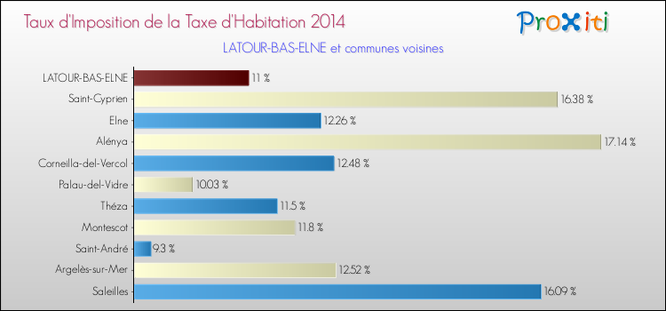 Taux d'imposition de la taxe d'habitation 2014 pour LATOUR-BAS-ELNE et les communes proches Comparaison des taux d'imposition de la taxe d'habitation 2014 pour LATOUR-BAS-ELNE et les communes voisines