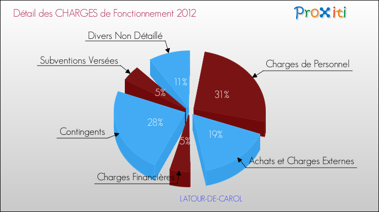 Décomposition des Charges de Fonctionnement 2012 de la commune de LATOUR-DE-CAROL Charges de Fonctionnement 2012 pour la commune de LATOUR-DE-CAROL