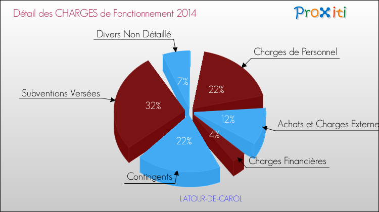 Décomposition des Charges de Fonctionnement 2014 de la commune de LATOUR-DE-CAROL Charges de Fonctionnement 2014 pour la commune de LATOUR-DE-CAROL