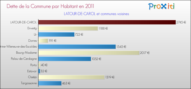 Dette par habitant de la commune en 2011 pour LATOUR-DE-CAROL et les communes proches Comparaison de la dette par habitant de la commune en 2011 pour LATOUR-DE-CAROL et les communes voisines