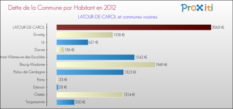 Dette par habitant de la commune en 2012 pour LATOUR-DE-CAROL et les communes proches Comparaison de la dette par habitant de la commune en 2012 pour LATOUR-DE-CAROL et les communes voisines