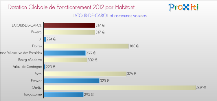 Montant des dotations globales de fonctionnement DGF par Habitant pour LATOUR-DE-CAROL et les communes proches Comparaison des des dotations globales de fonctionnement DGF par habitant pour LATOUR-DE-CAROL et les communes voisines