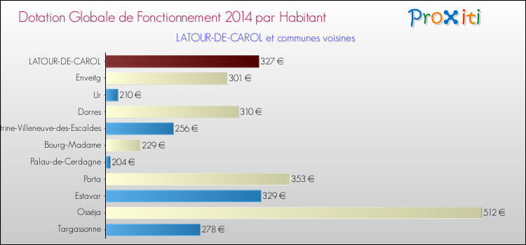 Montant des dotations globales de fonctionnement DGF par Habitant pour LATOUR-DE-CAROL et les communes proches en 2014. Comparaison des des dotations globales de fonctionnement DGF par habitant pour LATOUR-DE-CAROL et les communes voisines en 2014.