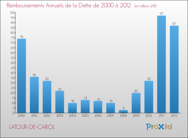 Evolution de l'annuité de la dette pour la commune de LATOUR-DE-CAROL de 2000 à 2012 Annuités de la dette pour LATOUR-DE-CAROL de 2000 à 2012