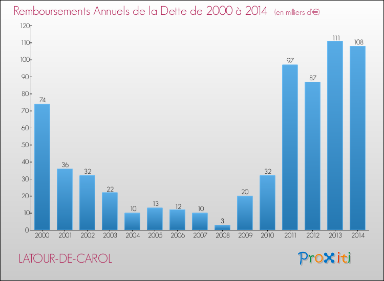 Evolution de l'annuité de la dette pour la commune de LATOUR-DE-CAROL de 2000 à 2014 Annuités de la dette pour LATOUR-DE-CAROL de 2000 à 2014
