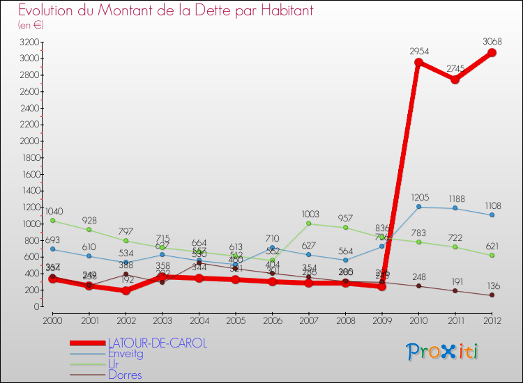 Evolution de la dette par habitant pour la commune de LATOUR-DE-CAROL et les communes proches de 2000 à 2012 Comparaison de la dette par habitant pour LATOUR-DE-CAROL et les communes voisines de 2000 à 2012