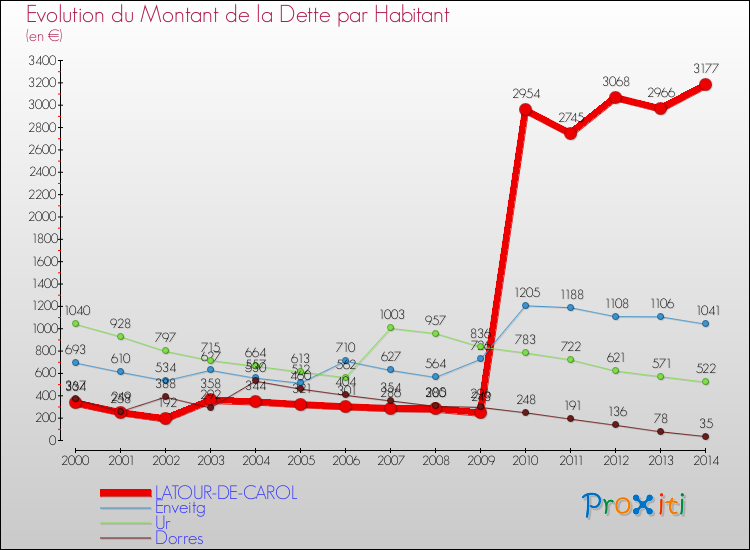 Evolution de la dette par habitant pour la commune de LATOUR-DE-CAROL et les communes proches de 2000 à 2014 Comparaison de la dette par habitant pour LATOUR-DE-CAROL et les communes voisines de 2000 à 2014