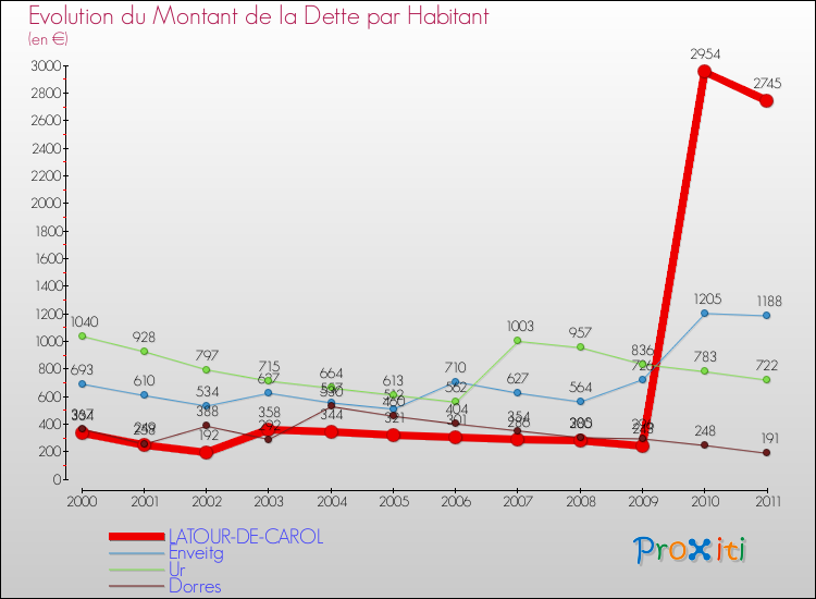 Evolution de la dette par habitant pour la commune de LATOUR-DE-CAROL et les communes proches Comparaison de la dette par habitant pour LATOUR-DE-CAROL et les communes voisines