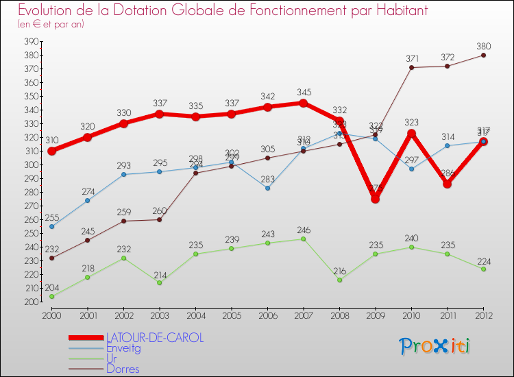 Evolution et montant de la dotation globale de fonctionnement par Habitant pour LATOUR-DE-CAROL et les communes proches Comparaison des dotations globales de fonctionnement par habitant pour LATOUR-DE-CAROL et les communes voisines
