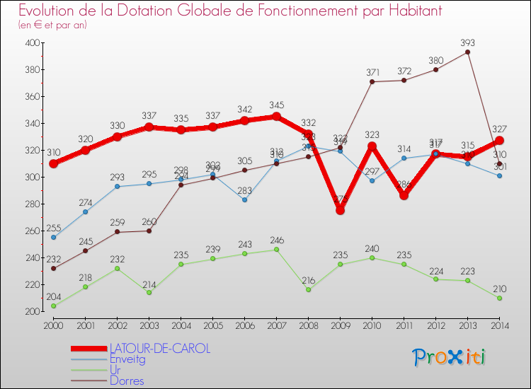 Evolution et montant de la dotation globale de fonctionnement par Habitant pour LATOUR-DE-CAROL et les communes proches de 2000 à 2014. Comparaison des dotations globales de fonctionnement par habitant pour LATOUR-DE-CAROL et les communes voisines de 2000 à 2014.