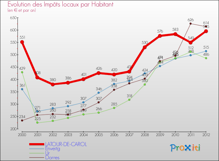 Evolution et montant des impôts locaux par Habitant pour LATOUR-DE-CAROL et les communes proches Comparaison des impôts locaux par habitant pour LATOUR-DE-CAROL et les communes voisines