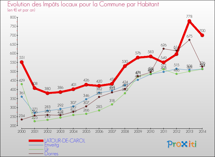 Evolution et montant des impôts locaux par Habitant pour LATOUR-DE-CAROL et les communes proches de 2000 à 2014 Comparaison des impôts locaux par habitant pour LATOUR-DE-CAROL et les communes voisines de 2000 à 2014