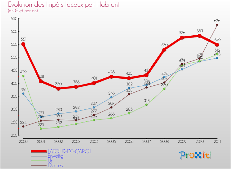 Evolution et montant des impôts locaux par Habitant pour LATOUR-DE-CAROL et les communes proches Comparaison des impôts locaux par habitant pour LATOUR-DE-CAROL et les communes voisines