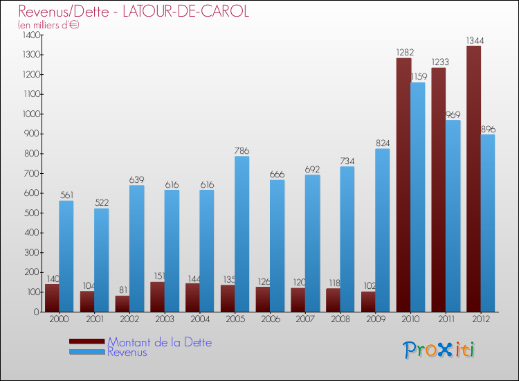 Evolution comparée de la dette et des revenus pour la commune de LATOUR-DE-CAROL de 2000 à 2012 Comparaison de la dette et des revenus pour LATOUR-DE-CAROL de 2000 à 2012