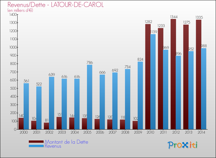 Evolution comparée de la dette et des revenus pour la commune de LATOUR-DE-CAROL de 2000 à 2014 Comparaison de la dette et des revenus pour LATOUR-DE-CAROL de 2000 à 2014