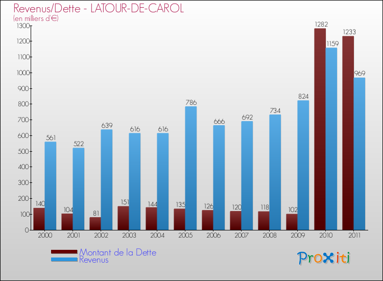 Evolution comparée de la dette et des revenus pour la commune de LATOUR-DE-CAROL de 2000 à 2011 Comparaison de la dette et des revenus pour LATOUR-DE-CAROL de 2000 à 2011