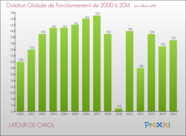 Evolution du montant de la Dotation Globale de Fonctionnement pour la commune de LATOUR-DE-CAROL de 2000 à 2014 Evolution du montant de la Dotation Globale de Fonctionnement pour LATOUR-DE-CAROL de 2000 à 2014