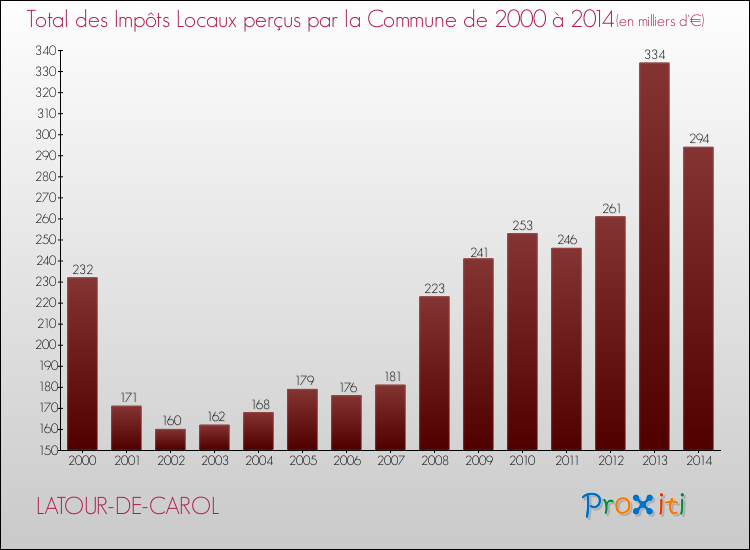 Evolution des Impôts Locaux pour la commune de LATOUR-DE-CAROL de 2000 à 2014 Evolution des Impôts Locaux pour LATOUR-DE-CAROL de 2000 à 2014