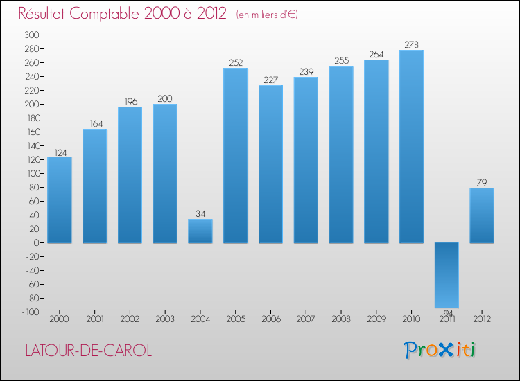 Evolution du résultat comptable pour la commune de LATOUR-DE-CAROL de 2000 à 2012 Evolution du résultat comptable pour LATOUR-DE-CAROL de 2000 à 2012