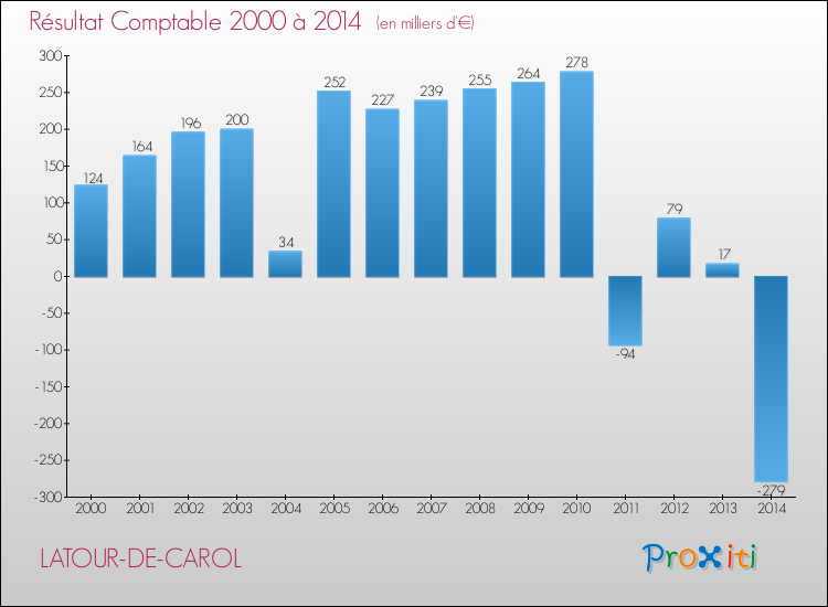 Evolution du résultat comptable pour la commune de LATOUR-DE-CAROL de 2000 à 2014 Evolution du résultat comptable pour LATOUR-DE-CAROL de 2000 à 2014