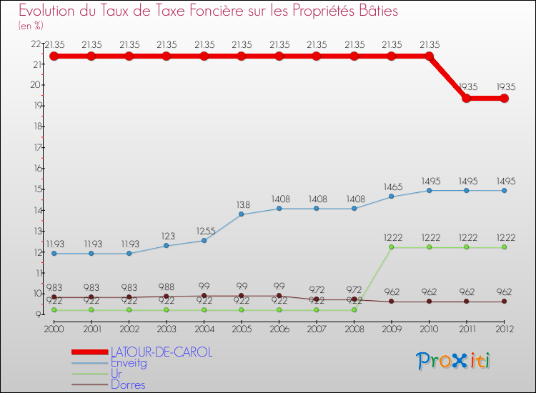 Evolution du taux de la taxe foncière sur le bati pour LATOUR-DE-CAROL et les communes proches de 2000 à 2012 Comparaison des taux de taxe foncière sur le bati pour LATOUR-DE-CAROL et les communes voisines de 2000 à 2012