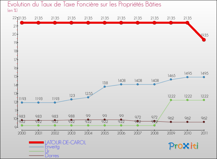 Evolution du taux de la taxe foncière sur le bati pour LATOUR-DE-CAROL et les communes proches Comparaison des taux de taxe foncière sur le bati pour LATOUR-DE-CAROL et les communes voisines