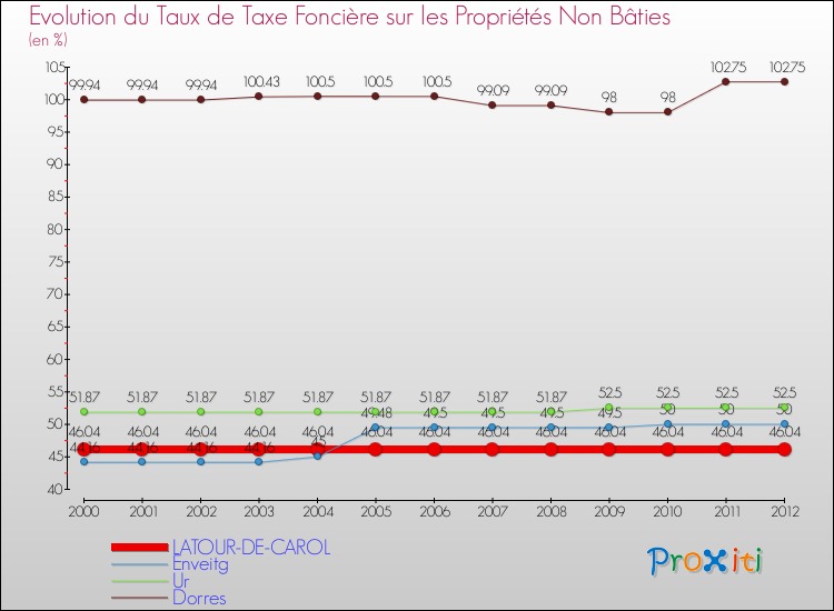 Evolution du taux de la taxe foncière sur les immeubles et terrains non batis pour LATOUR-DE-CAROL et les communes proches de 2000 à 2012 Comparaison des taux de la taxe foncière sur les immeubles et terrains non batis pour LATOUR-DE-CAROL et les communes voisines de 2000 à 2012