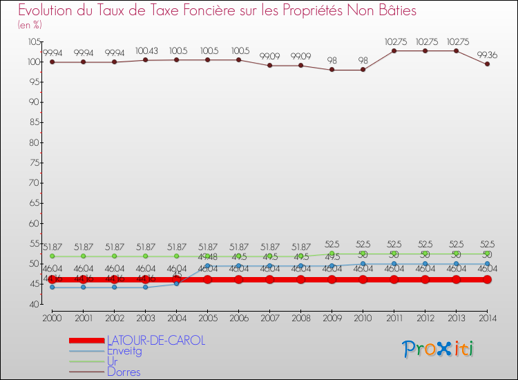 Evolution du taux de la taxe foncière sur les immeubles et terrains non batis pour LATOUR-DE-CAROL et les communes proches de 2000 à 2014 Comparaison des taux de la taxe foncière sur les immeubles et terrains non batis pour LATOUR-DE-CAROL et les communes voisines de 2000 à 2014