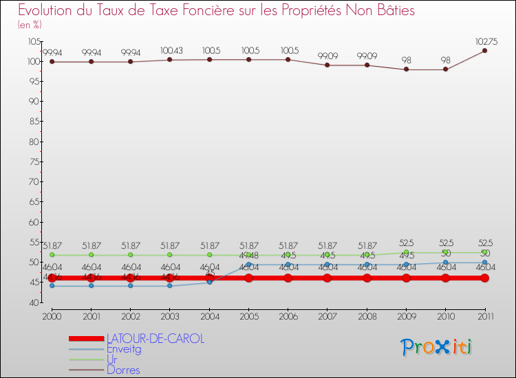 Evolution du taux de la taxe foncière sur les immeubles et terrains non batis pour LATOUR-DE-CAROL et les communes proches Comparaison des taux de la taxe foncière sur les immeubles et terrains non batis pour LATOUR-DE-CAROL et les communes voisines