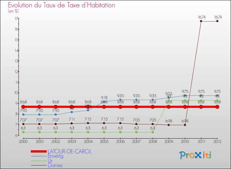 Evolution du taux de la taxe d'habitation pour LATOUR-DE-CAROL et les communes proches Comparaison des taux de la taxe d'habitation pour LATOUR-DE-CAROL et les communes voisines