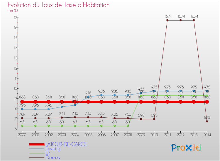 Evolution du taux de la taxe d'habitation pour LATOUR-DE-CAROL et les communes proches de 2000 à 2014 Comparaison des taux de la taxe d'habitation pour LATOUR-DE-CAROL et les communes voisines de 2000 à 2014