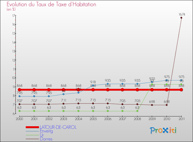 Evolution du taux de la taxe d'habitation pour LATOUR-DE-CAROL et les communes proches Comparaison des taux de la taxe d'habitation pour LATOUR-DE-CAROL et les communes voisines