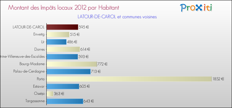 Montant des impôts locaux par Habitant pour LATOUR-DE-CAROL et les communes proches Comparaison des impôts locaux par habitant pour LATOUR-DE-CAROL et les communes voisines