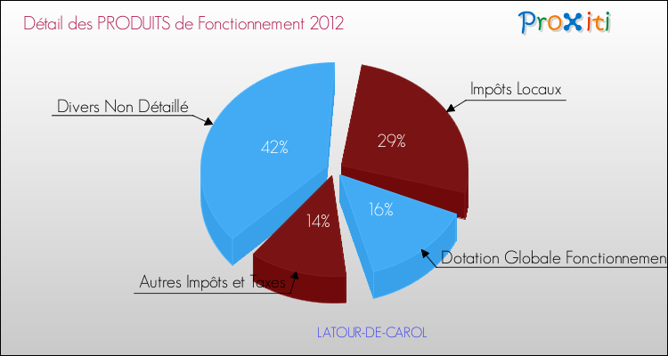 Décomposition du Budget de Fonctionnement 2012 de la commune de LATOUR-DE-CAROL Budget de Fonctionnement 2012 pour la commune de LATOUR-DE-CAROL