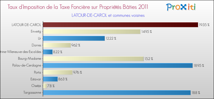 Taux d'imposition de la taxe foncière sur le bati 2011 pour LATOUR-DE-CAROL et les communes proches Comparaison des taux d'imposition de la taxe foncière sur le bati 2011 pour LATOUR-DE-CAROL et les communes voisines