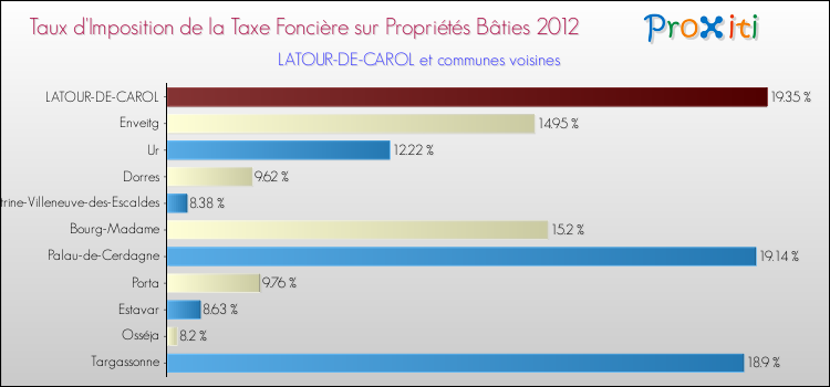 Taux d'imposition de la taxe foncière sur le bati 2012 pour LATOUR-DE-CAROL et les communes proches Comparaison des taux d'imposition de la taxe foncière sur le bati 2012 pour LATOUR-DE-CAROL et les communes voisines
