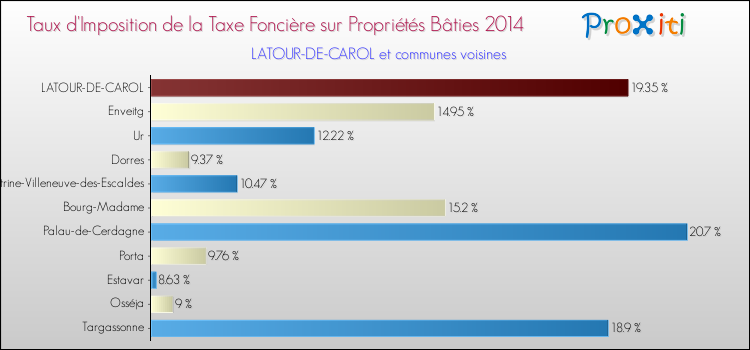 Taux d'imposition de la taxe foncière sur le bati 2014 pour LATOUR-DE-CAROL et les communes proches Comparaison des taux d'imposition de la taxe foncière sur le bati 2014 pour LATOUR-DE-CAROL et les communes voisines