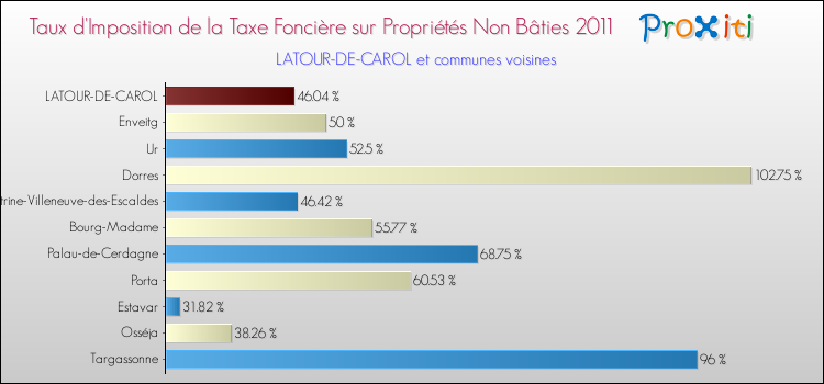 Taux d'imposition de la taxe foncière sur les immeubles et terrains non batis 2011 pour LATOUR-DE-CAROL et les communes proches Comparaison des taux d'imposition de la taxe foncière sur les immeubles et terrains non batis 2011 pour LATOUR-DE-CAROL et les communes voisines